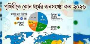 পৃথিবীতে কোন ধর্মের জনসংখ্যা কত ২০২৬